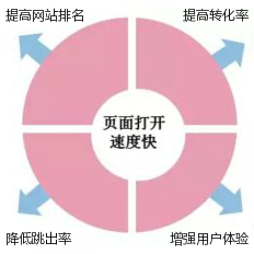 網站打開速度如何提升？